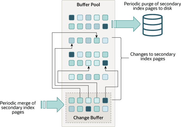 MySQL :: MySQL 8.0 Reference Manual :: 15.5.1 Buffer Pool